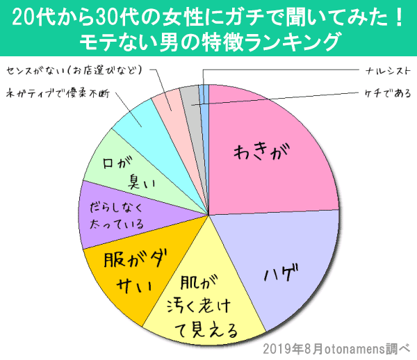 女性がドン引きするモテない男の特徴を劇的に改善する具体的な方法 Otonamens Factory Jp